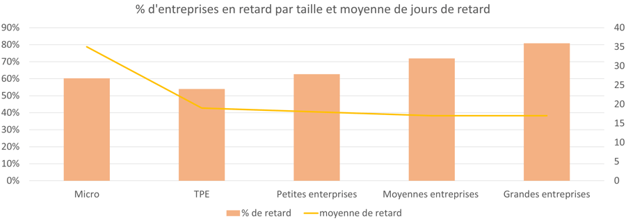 Graphiques de retards de paiement